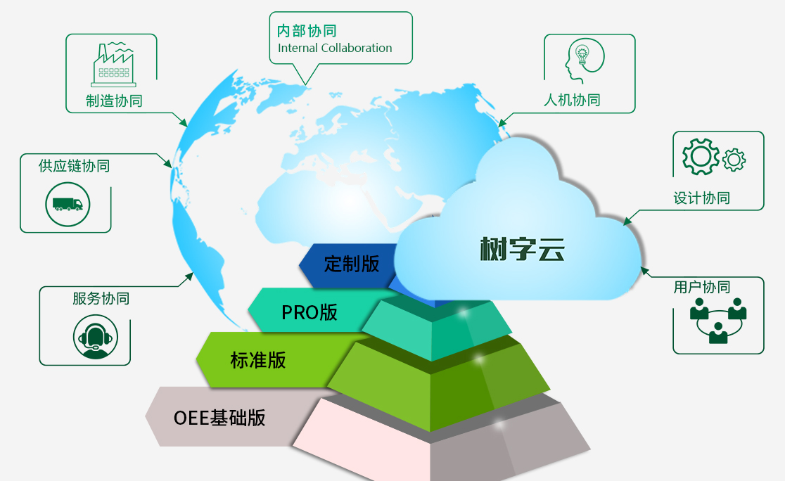 樹(shù)字工廠(chǎng)-產(chǎn)品升級(jí)